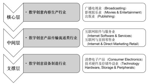 世界城市數(shù)字創(chuàng)意產(chǎn)業(yè)全球價值鏈的競爭格局與上海地位 聚焦數(shù)字文化創(chuàng)意軟件開發(fā)